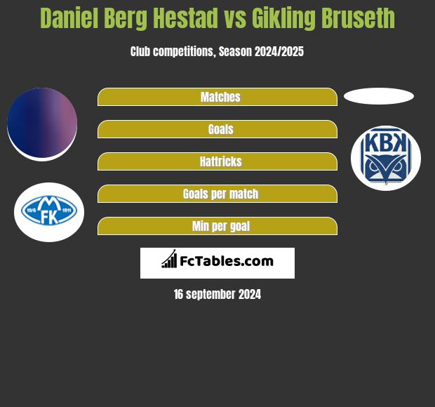 Daniel Berg Hestad vs Gikling Bruseth h2h player stats