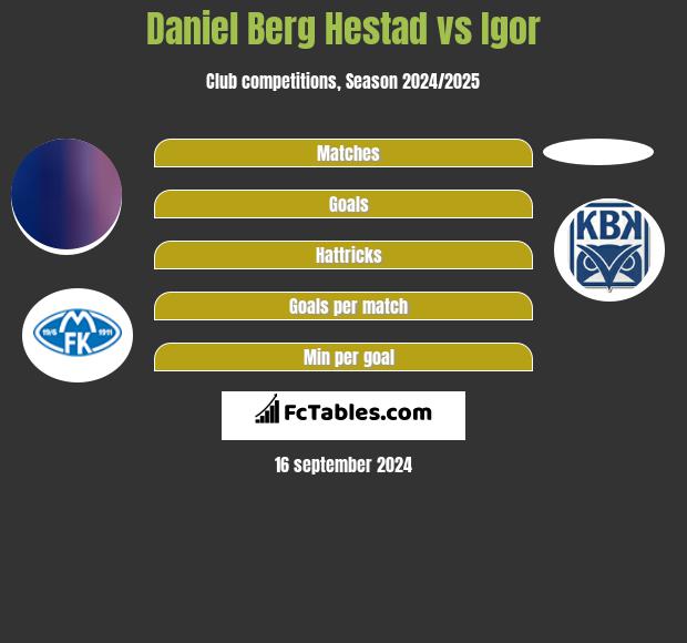 Daniel Berg Hestad vs Igor h2h player stats