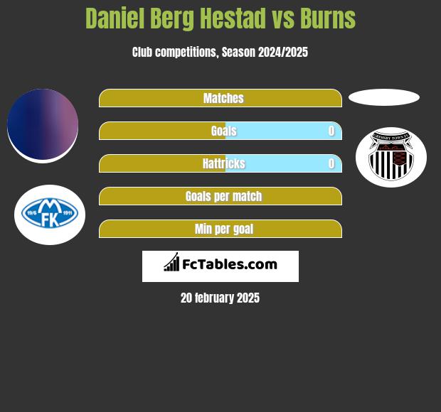 Daniel Berg Hestad vs Burns h2h player stats