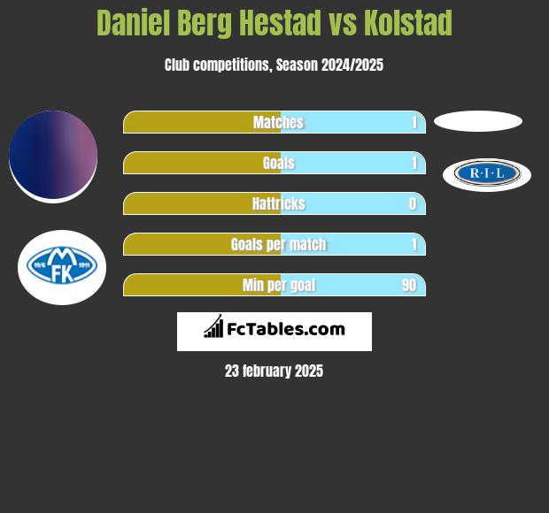 Daniel Berg Hestad vs Kolstad h2h player stats