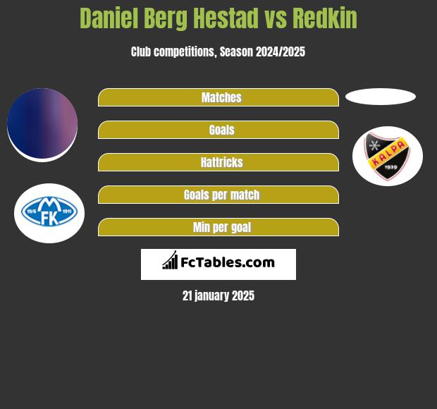 Daniel Berg Hestad vs Redkin h2h player stats