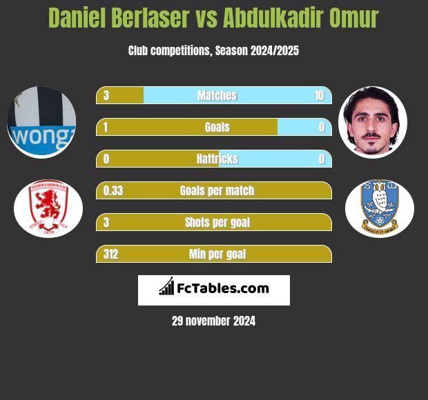 Daniel Berlaser vs Abdulkadir Omur h2h player stats