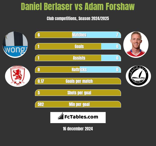 Daniel Berlaser vs Adam Forshaw h2h player stats