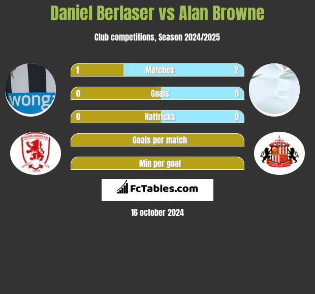 Daniel Berlaser vs Alan Browne h2h player stats