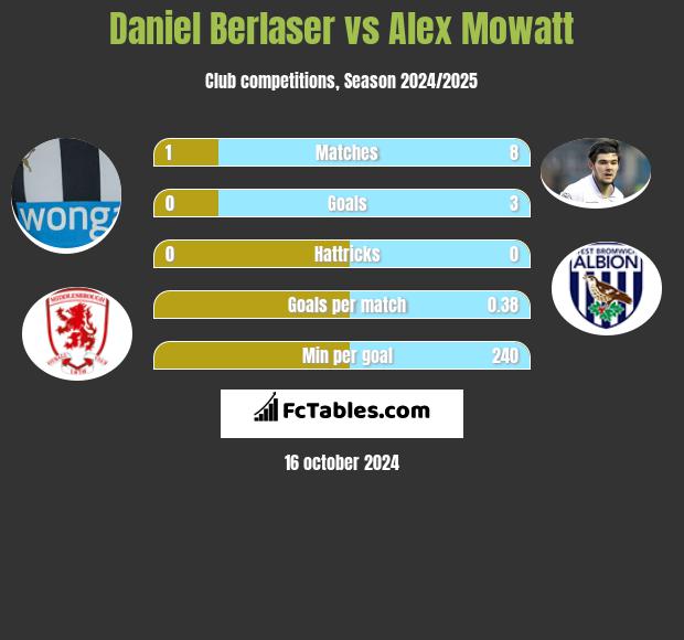 Daniel Berlaser vs Alex Mowatt h2h player stats