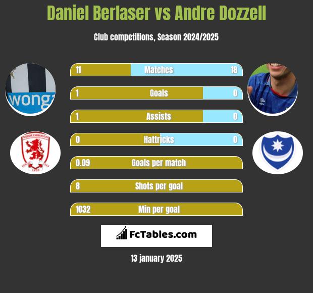 Daniel Berlaser vs Andre Dozzell h2h player stats