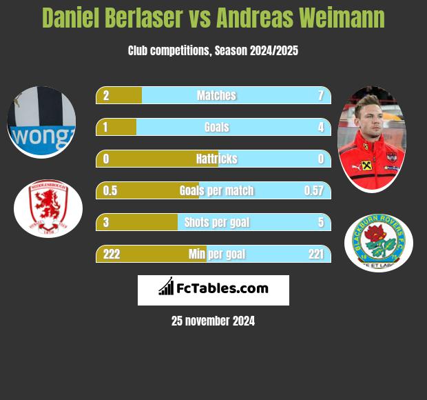 Daniel Berlaser vs Andreas Weimann h2h player stats