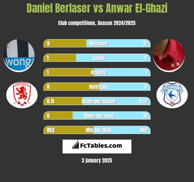 Daniel Berlaser vs Anwar El-Ghazi h2h player stats