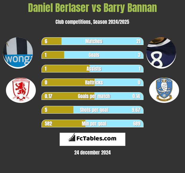 Daniel Berlaser vs Barry Bannan h2h player stats