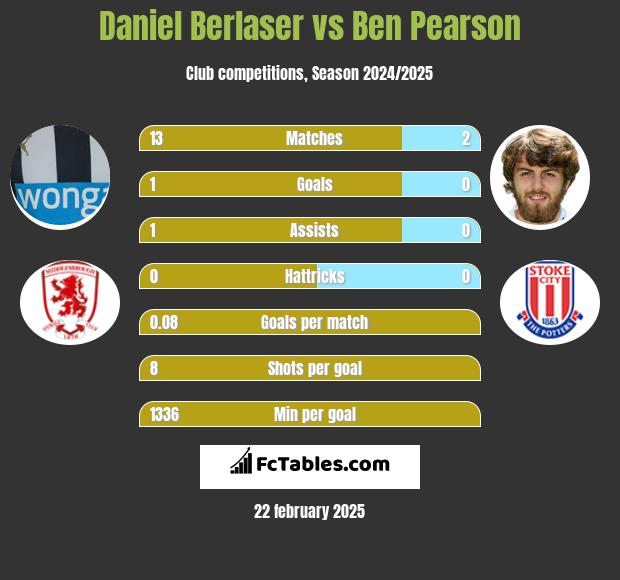 Daniel Berlaser vs Ben Pearson h2h player stats