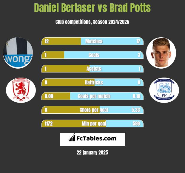 Daniel Berlaser vs Brad Potts h2h player stats