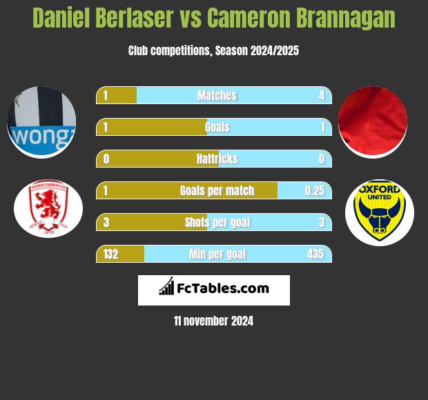 Daniel Berlaser vs Cameron Brannagan h2h player stats