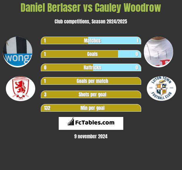 Daniel Berlaser vs Cauley Woodrow h2h player stats