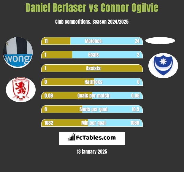 Daniel Berlaser vs Connor Ogilvie h2h player stats