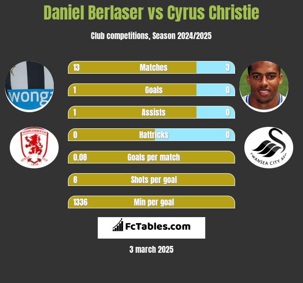 Daniel Berlaser vs Cyrus Christie h2h player stats