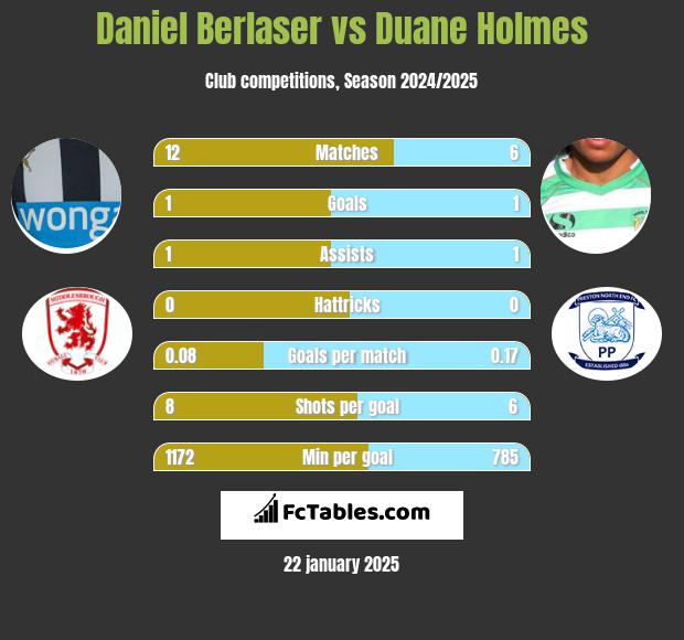 Daniel Berlaser vs Duane Holmes h2h player stats