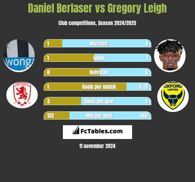 Daniel Berlaser vs Gregory Leigh h2h player stats