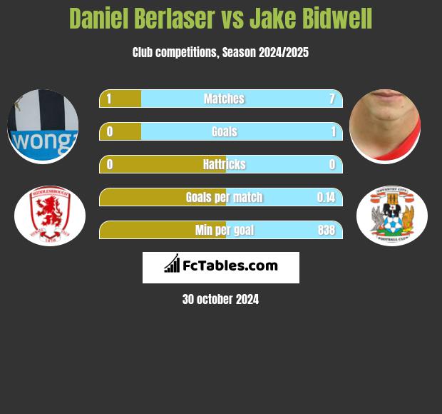 Daniel Berlaser vs Jake Bidwell h2h player stats