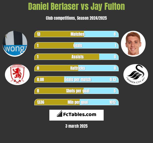 Daniel Berlaser vs Jay Fulton h2h player stats