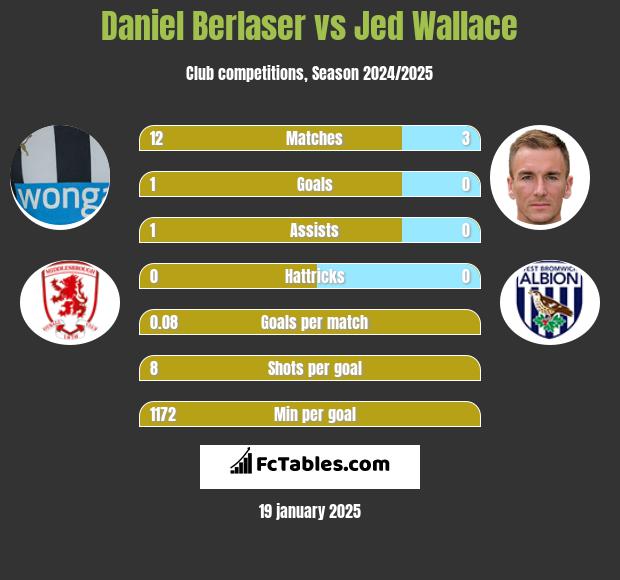 Daniel Berlaser vs Jed Wallace h2h player stats