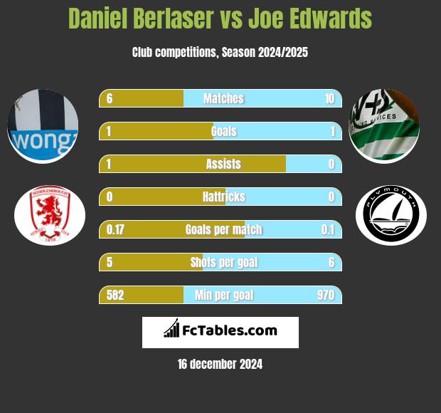 Daniel Berlaser vs Joe Edwards h2h player stats