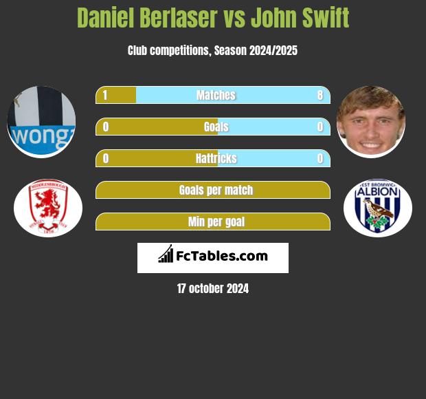 Daniel Berlaser vs John Swift h2h player stats