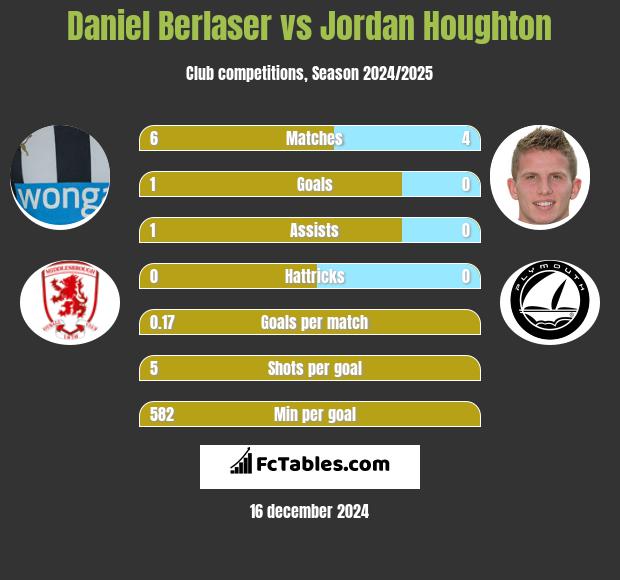 Daniel Berlaser vs Jordan Houghton h2h player stats