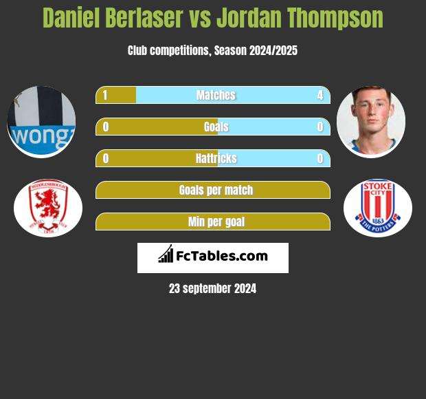 Daniel Berlaser vs Jordan Thompson h2h player stats