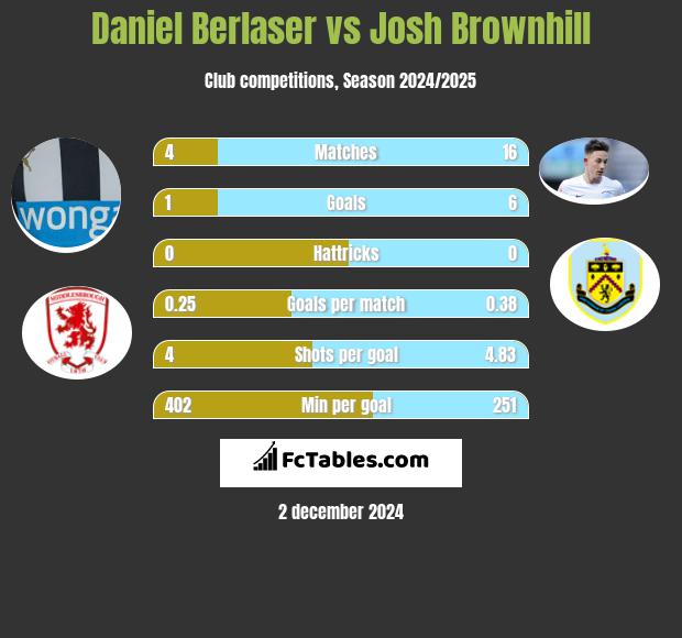 Daniel Berlaser vs Josh Brownhill h2h player stats