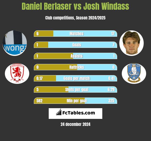 Daniel Berlaser vs Josh Windass h2h player stats