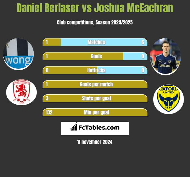 Daniel Berlaser vs Joshua McEachran h2h player stats