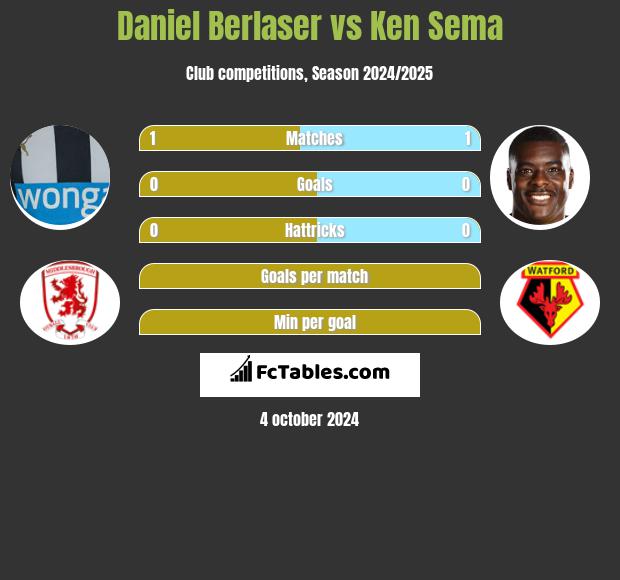 Daniel Berlaser vs Ken Sema h2h player stats