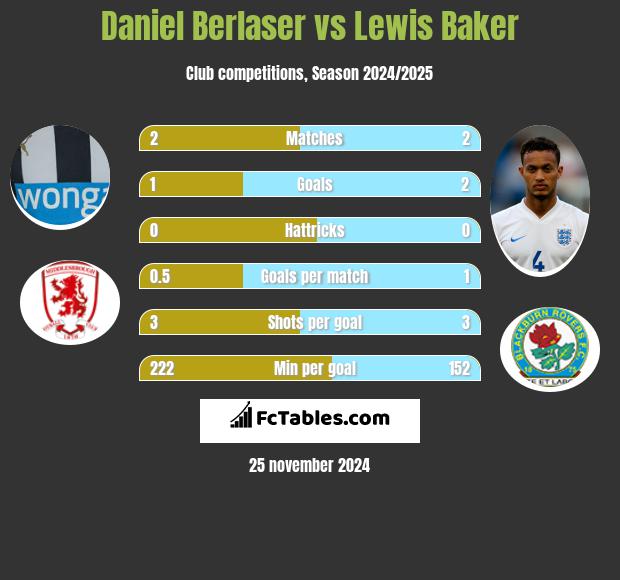 Daniel Berlaser vs Lewis Baker h2h player stats