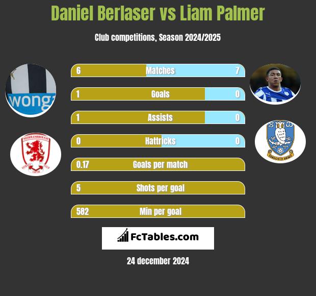 Daniel Berlaser vs Liam Palmer h2h player stats