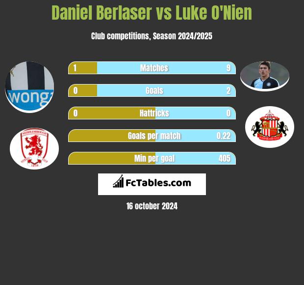 Daniel Berlaser vs Luke O'Nien h2h player stats