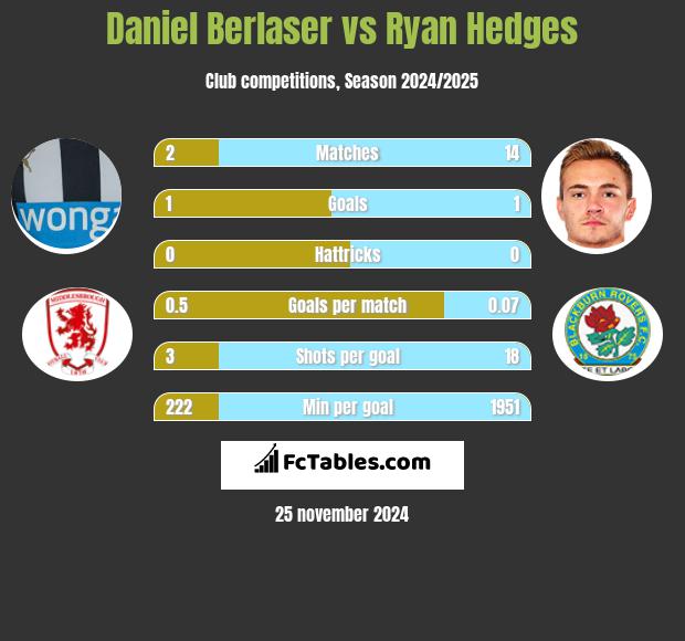 Daniel Berlaser vs Ryan Hedges h2h player stats