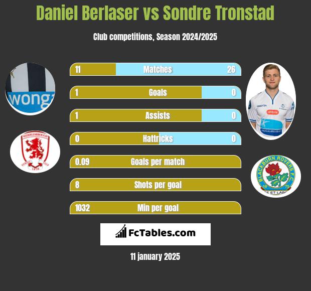 Daniel Berlaser vs Sondre Tronstad h2h player stats