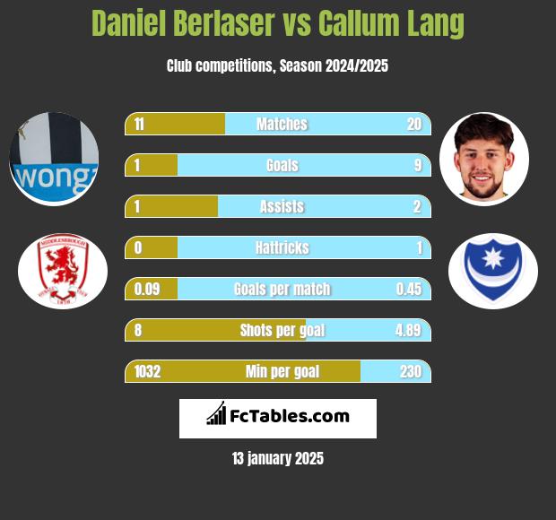 Daniel Berlaser vs Callum Lang h2h player stats