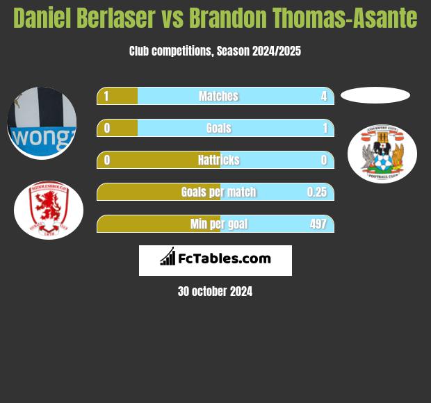 Daniel Berlaser vs Brandon Thomas-Asante h2h player stats