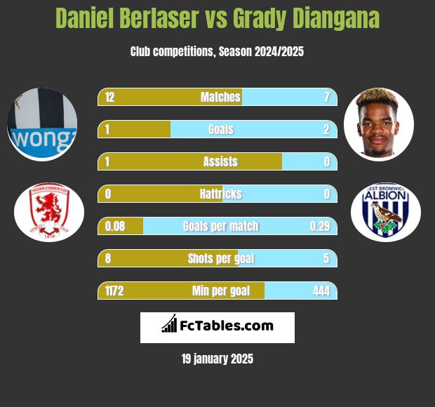 Daniel Berlaser vs Grady Diangana h2h player stats