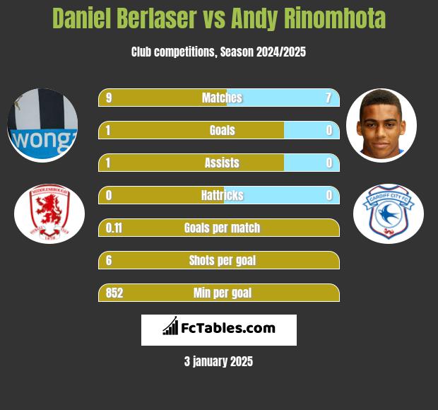 Daniel Berlaser vs Andy Rinomhota h2h player stats