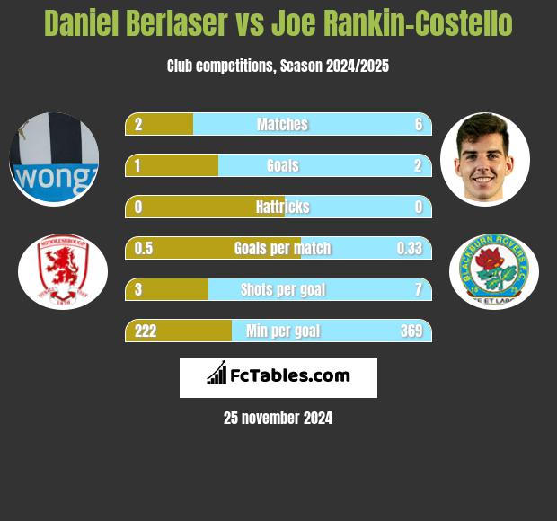 Daniel Berlaser vs Joe Rankin-Costello h2h player stats