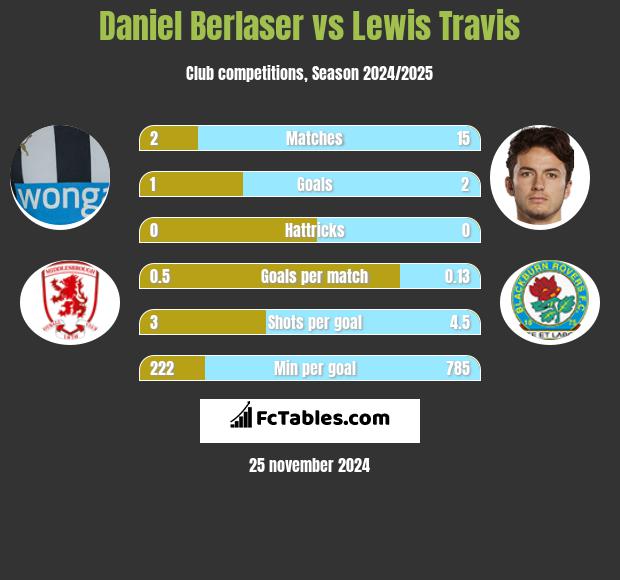 Daniel Berlaser vs Lewis Travis h2h player stats