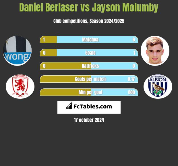 Daniel Berlaser vs Jayson Molumby h2h player stats