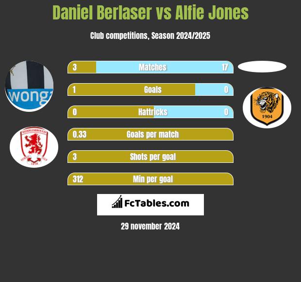 Daniel Berlaser vs Alfie Jones h2h player stats