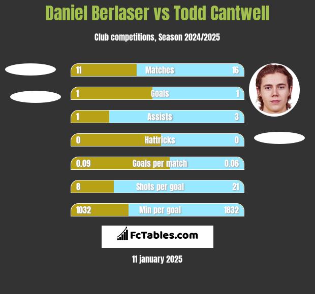 Daniel Berlaser vs Todd Cantwell h2h player stats