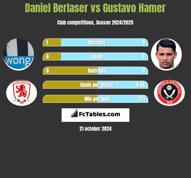 Daniel Berlaser vs Gustavo Hamer h2h player stats