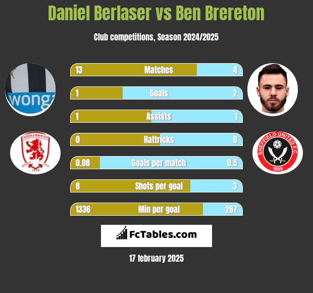 Daniel Berlaser vs Ben Brereton h2h player stats