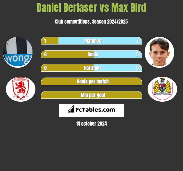 Daniel Berlaser vs Max Bird h2h player stats