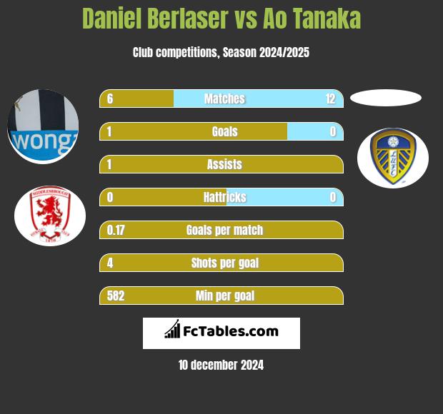 Daniel Berlaser vs Ao Tanaka h2h player stats